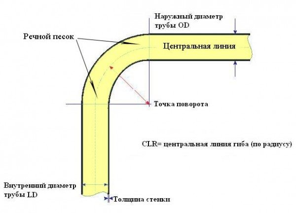 Чертёж процесса сгибания с использованием речного песка