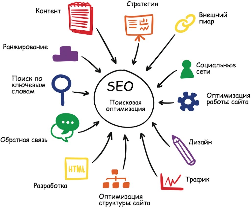 Мощные стратегии SEO и контент-маркетинга для привлечения вашей целевой аудитории